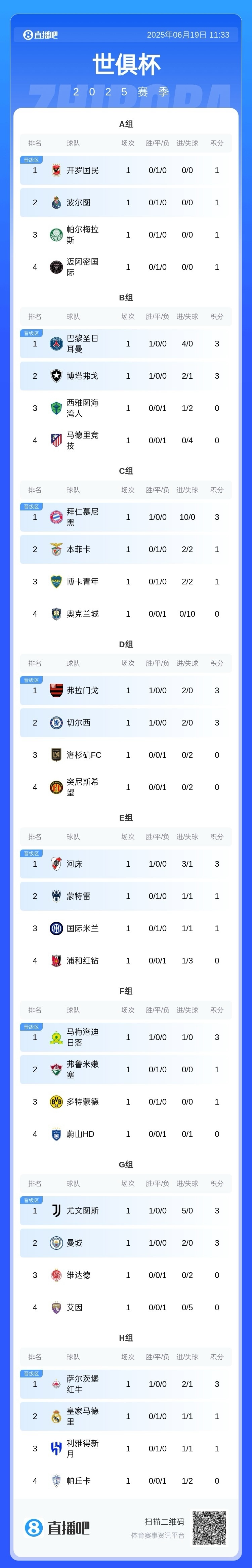 世俱杯夺冠赔率：大巴黎压皇马欧洲球队揽前4(输了世俱杯的欧冠冠军)
