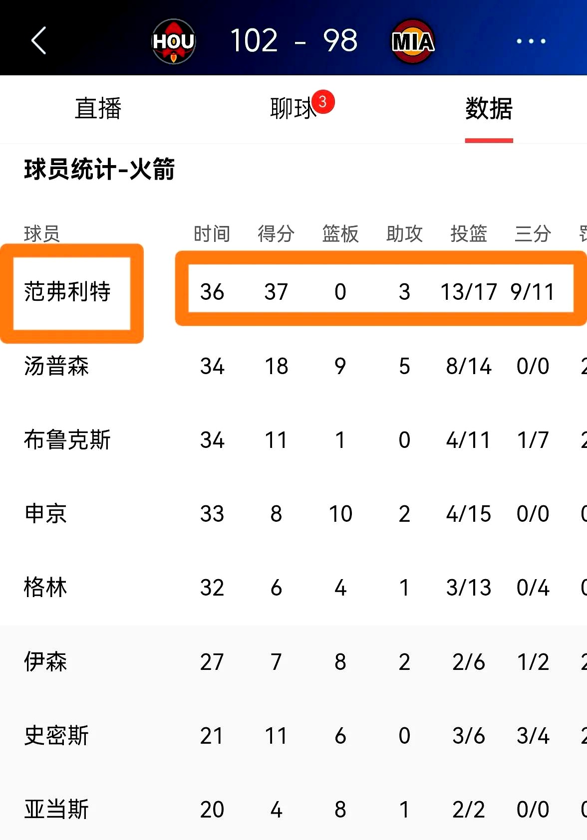 包含火箭新赛季首发预测，KD+范弗利特+阿门+史密斯+申京的词条